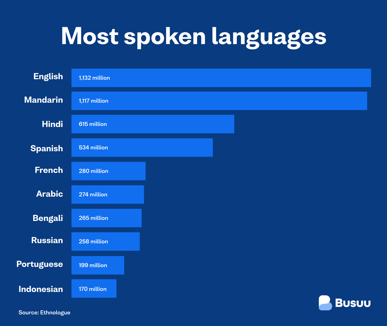 most spoken languages in the world